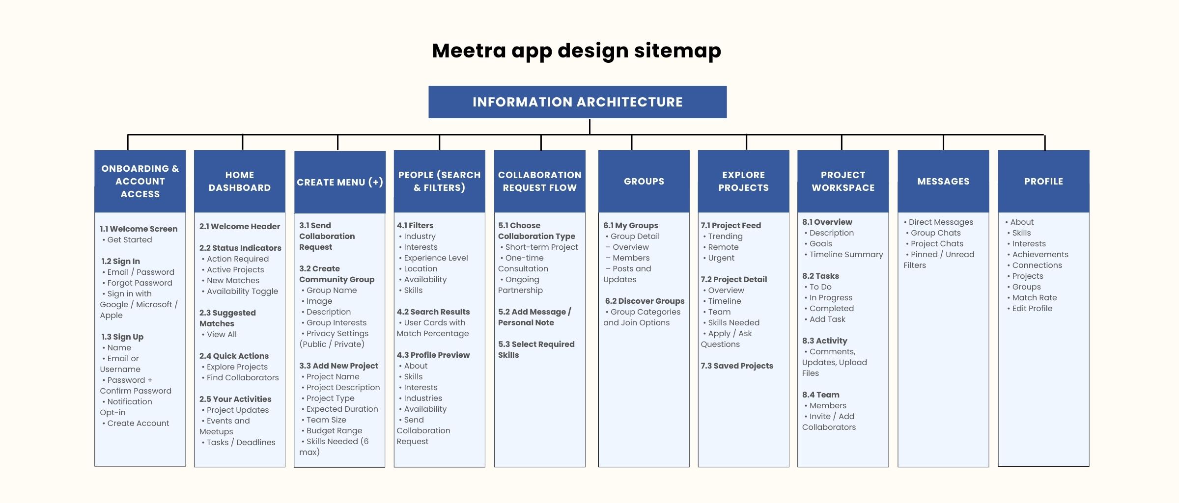 Information Architecture